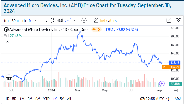 AMD-Price Chart