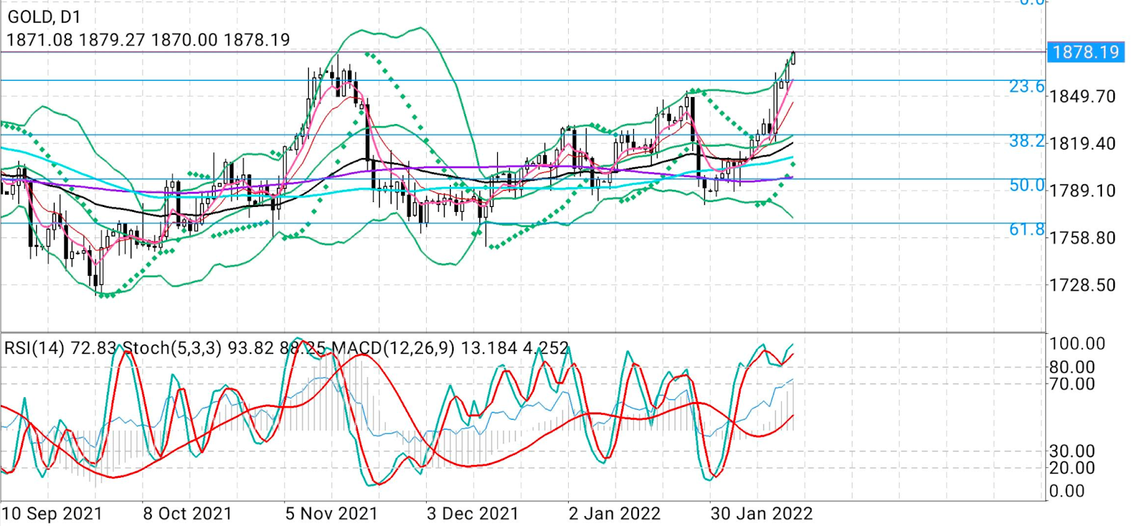 Gold Daily Chart