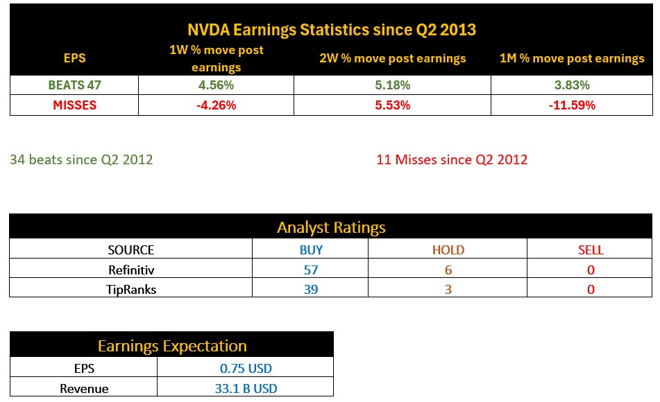 NVDA Earnings Statistics