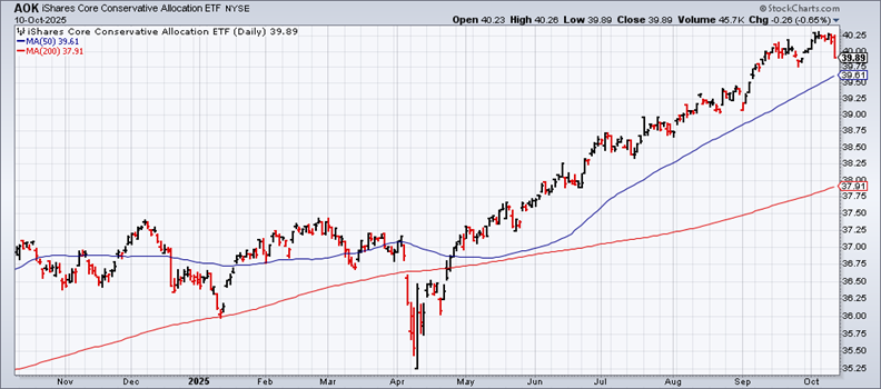 AOK-Daily Chart