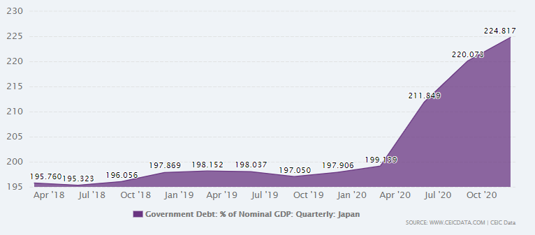 Japan Debt To GDP Ratio