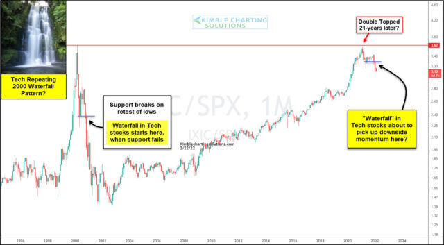 Long-Term NASDAQ-S&P 500 Ratio.