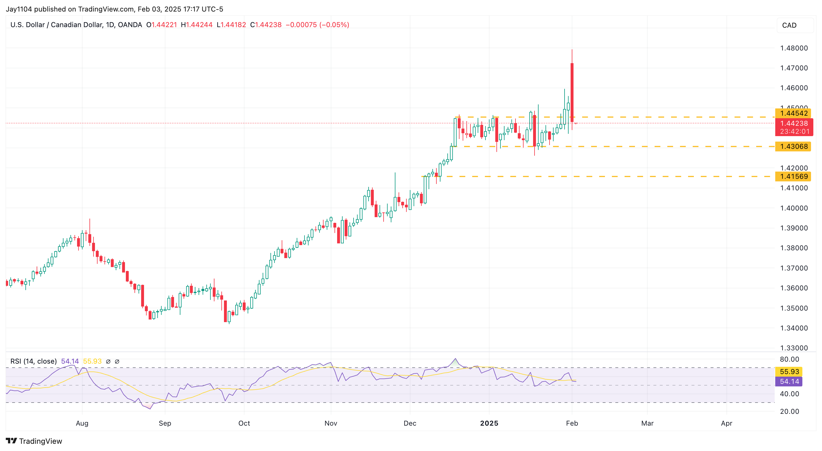 USD/CAD-Daily Chart