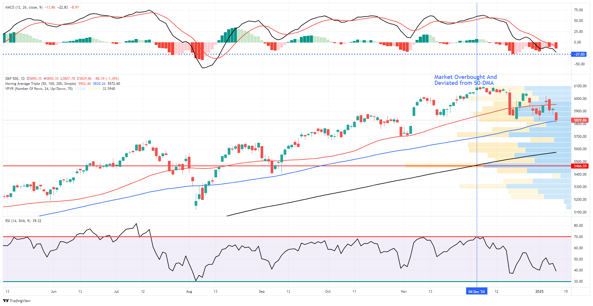 S&P 500 Index-Daily Chart