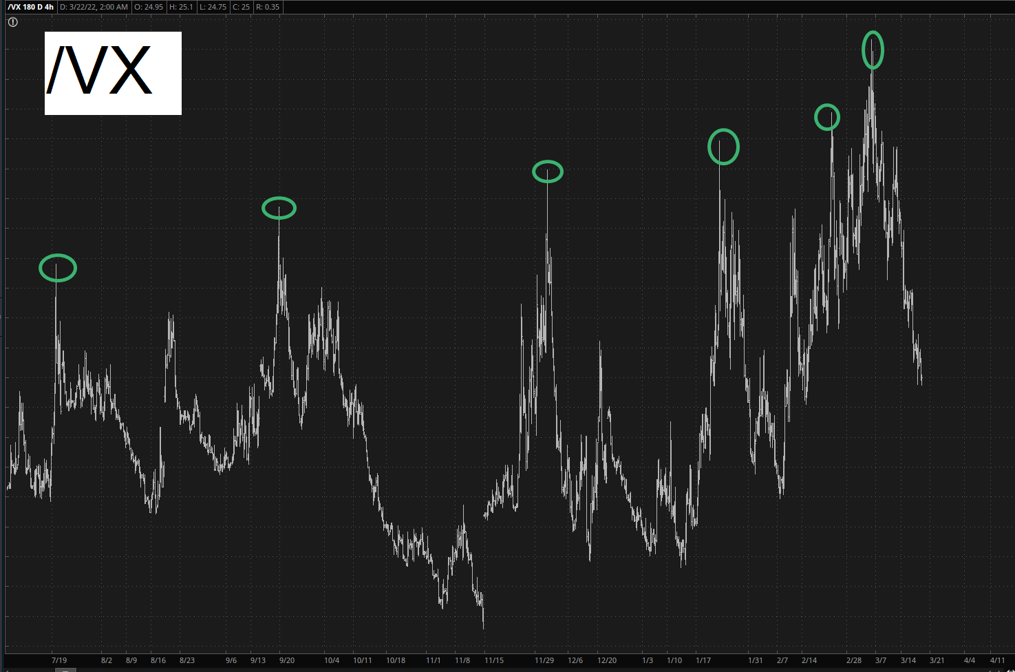 VIX 4-Hour Chart