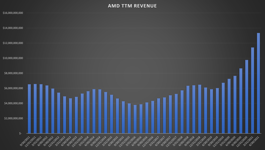 AMD TTM Revenue Chart
