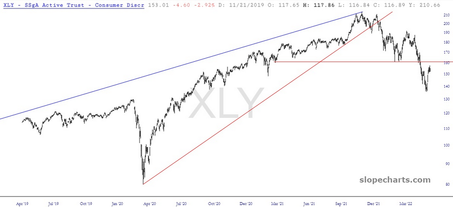 XLY Chart