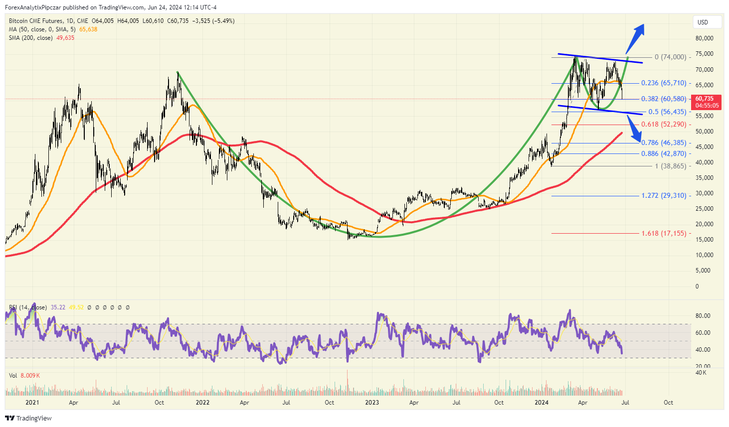 BTC Chart