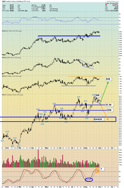 GDX Daily Chart