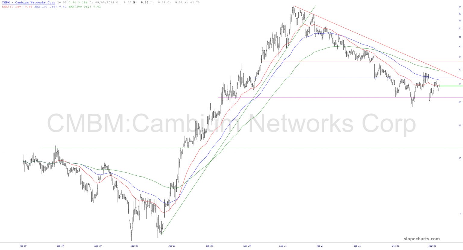 CMBM Chart.