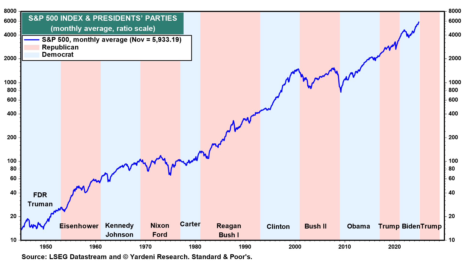 S&P 500 and President's Parties