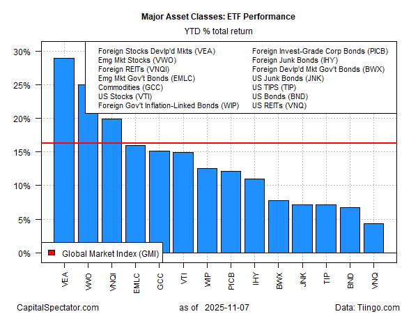 Major Asset Classes-ETF Performance