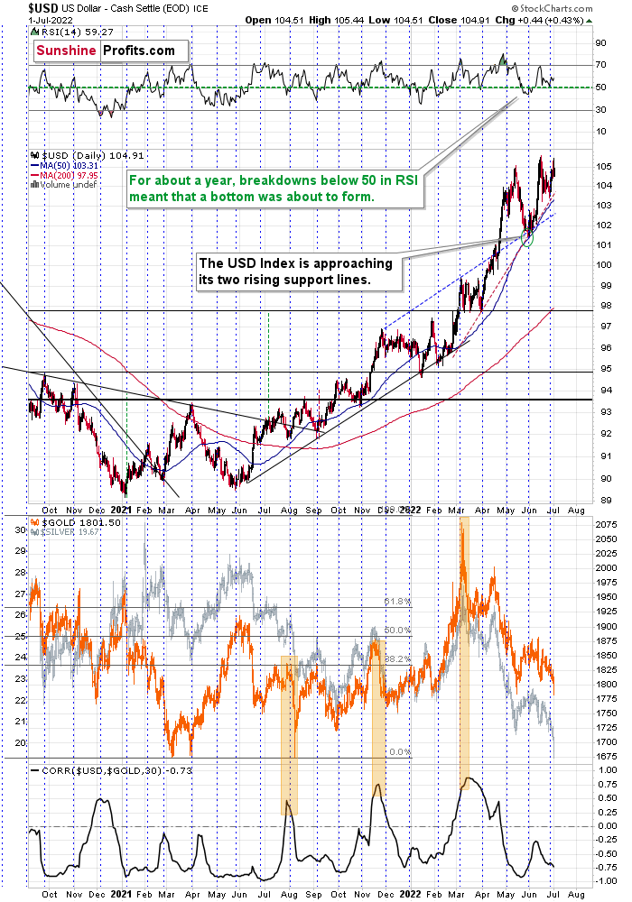 USD Daily Chart