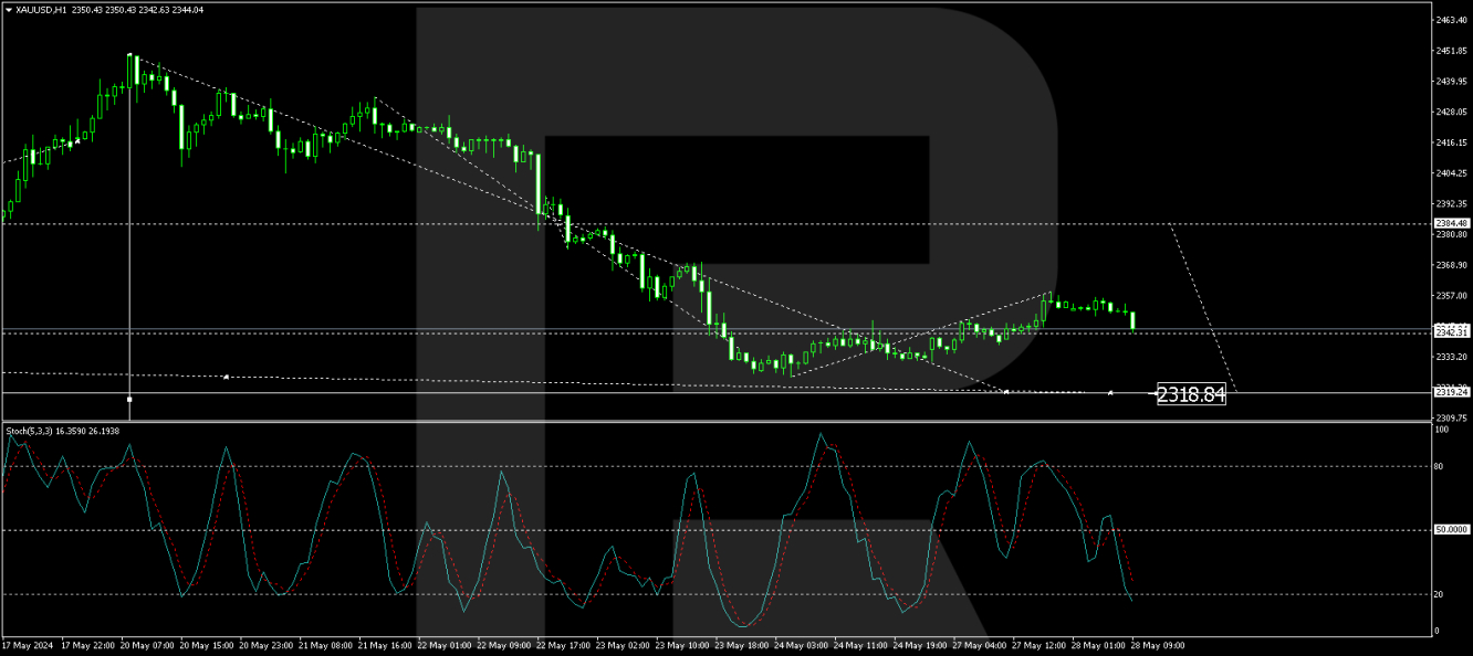 Анализ XAU/USD