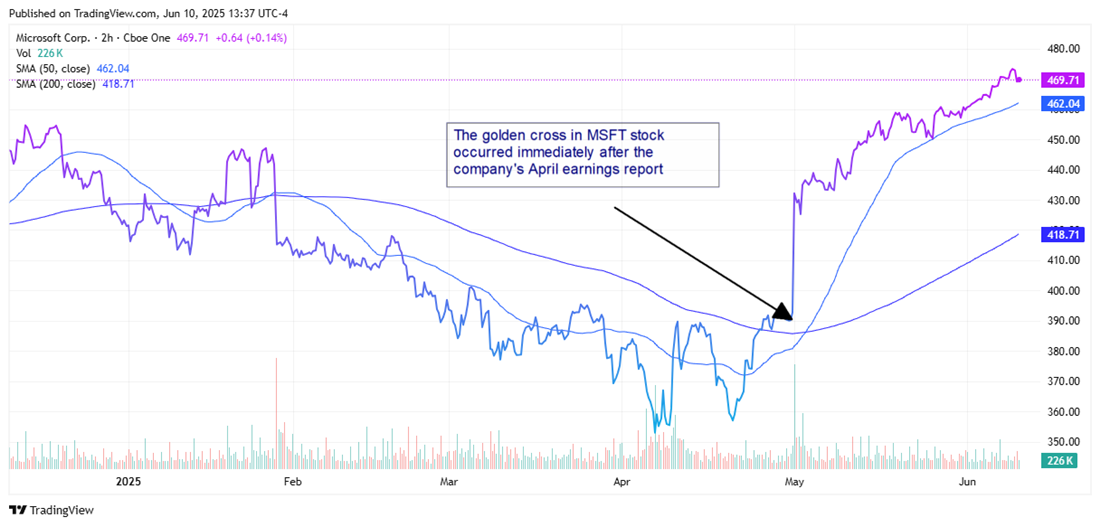 Microsoft Price Chart