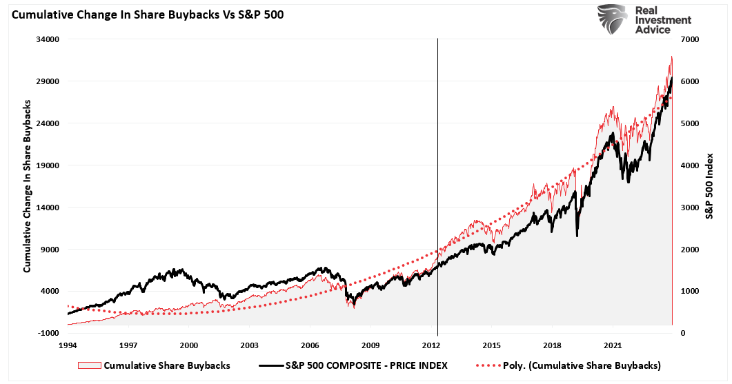 Cumulative Change in Share Buybacks vs S&P 500