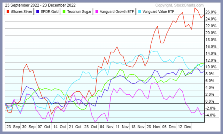 U.S. Indices Chart