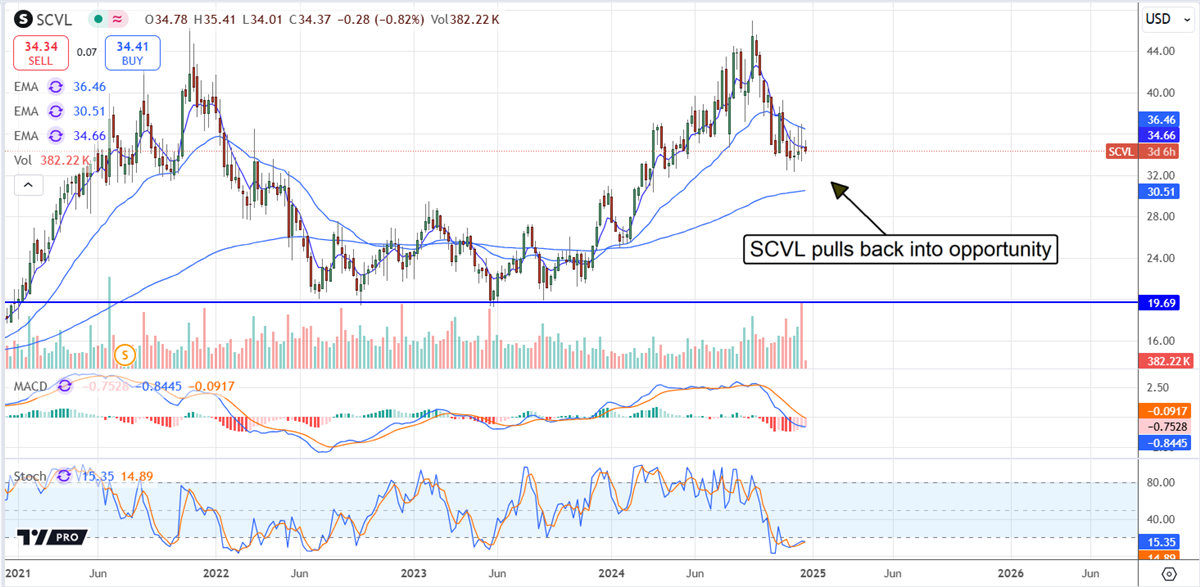 SCVL-Price Chart