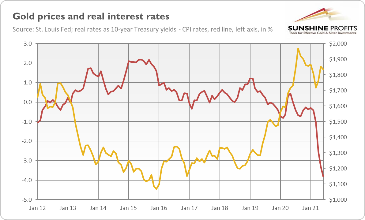 Gold Prices And Interest Rates.