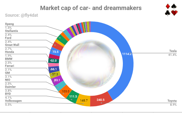 Market Cap Of Car and dreammakers