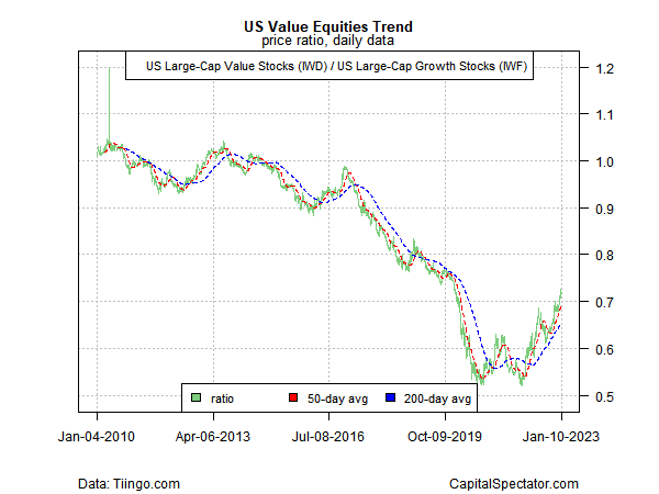 US Value-Aktien - Trend