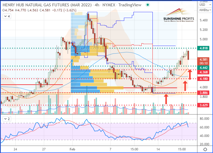 Henry Hub Natural Gas (NGH22) Futures 4-Hour Chart.