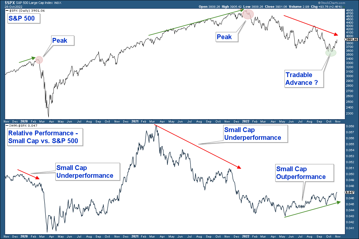 SPX And IWM Charts.