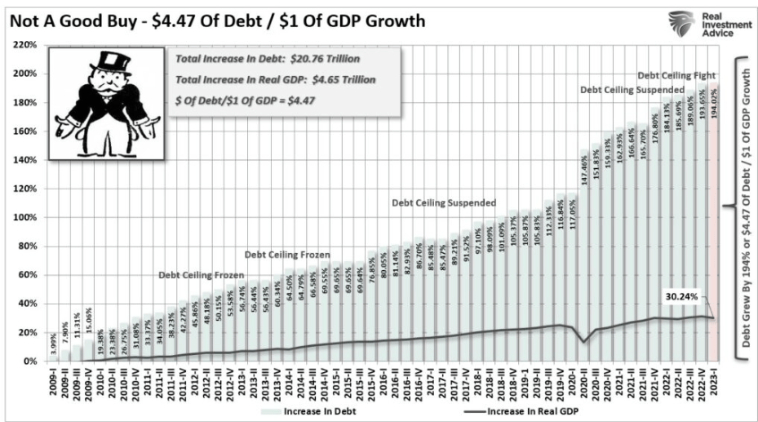 Debt Limit Increases