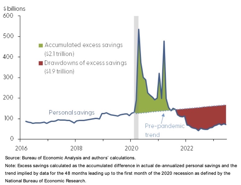 Excess Savings in US, as of September 9th, 2023