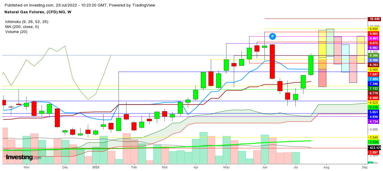 Natural gas futures weekly chart.