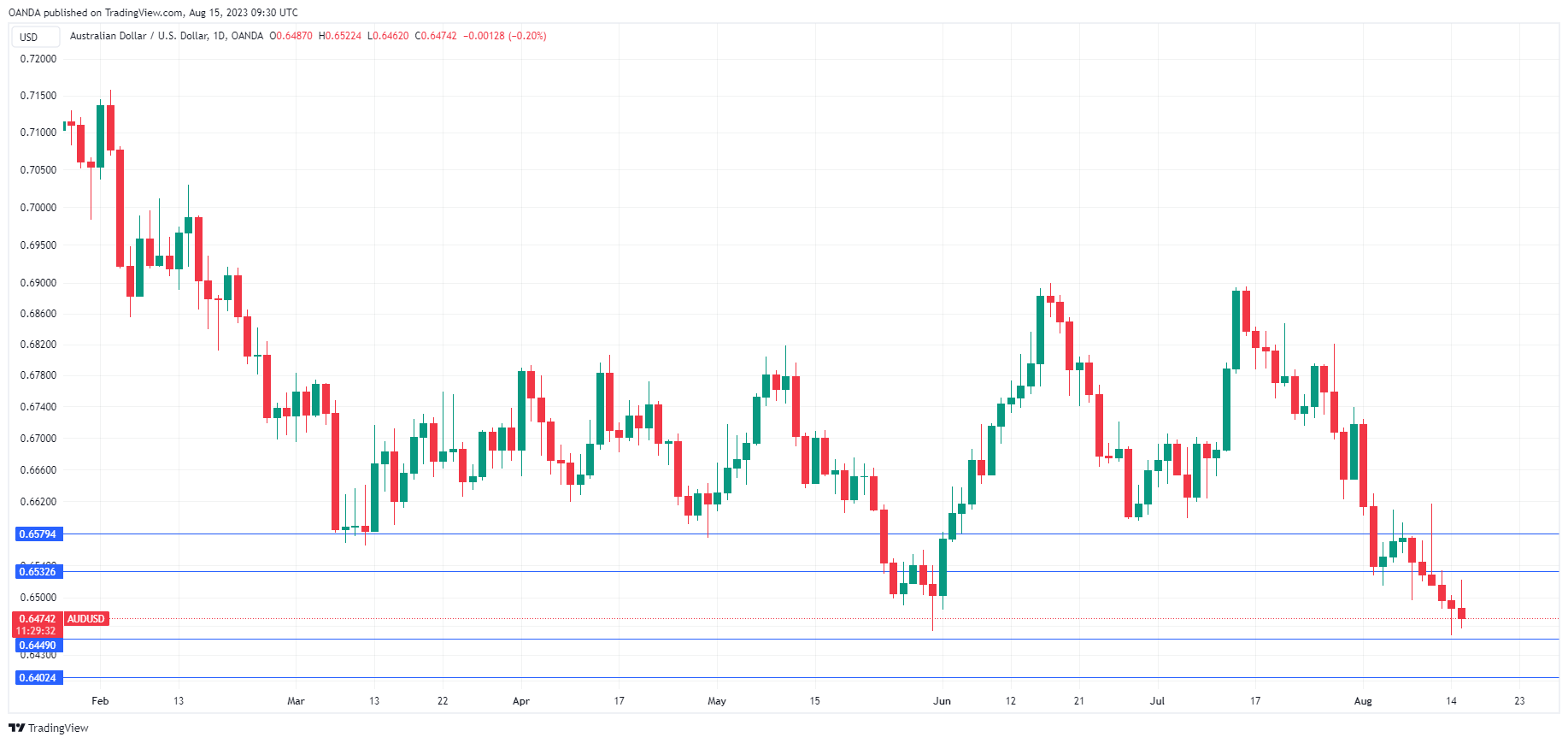 AUD/USD Daily Chart