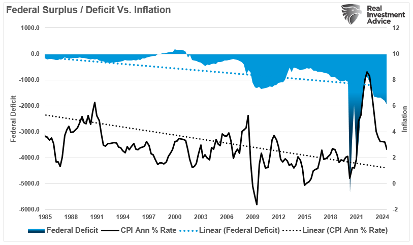 Fed Surplus/Deficit vs Inflation