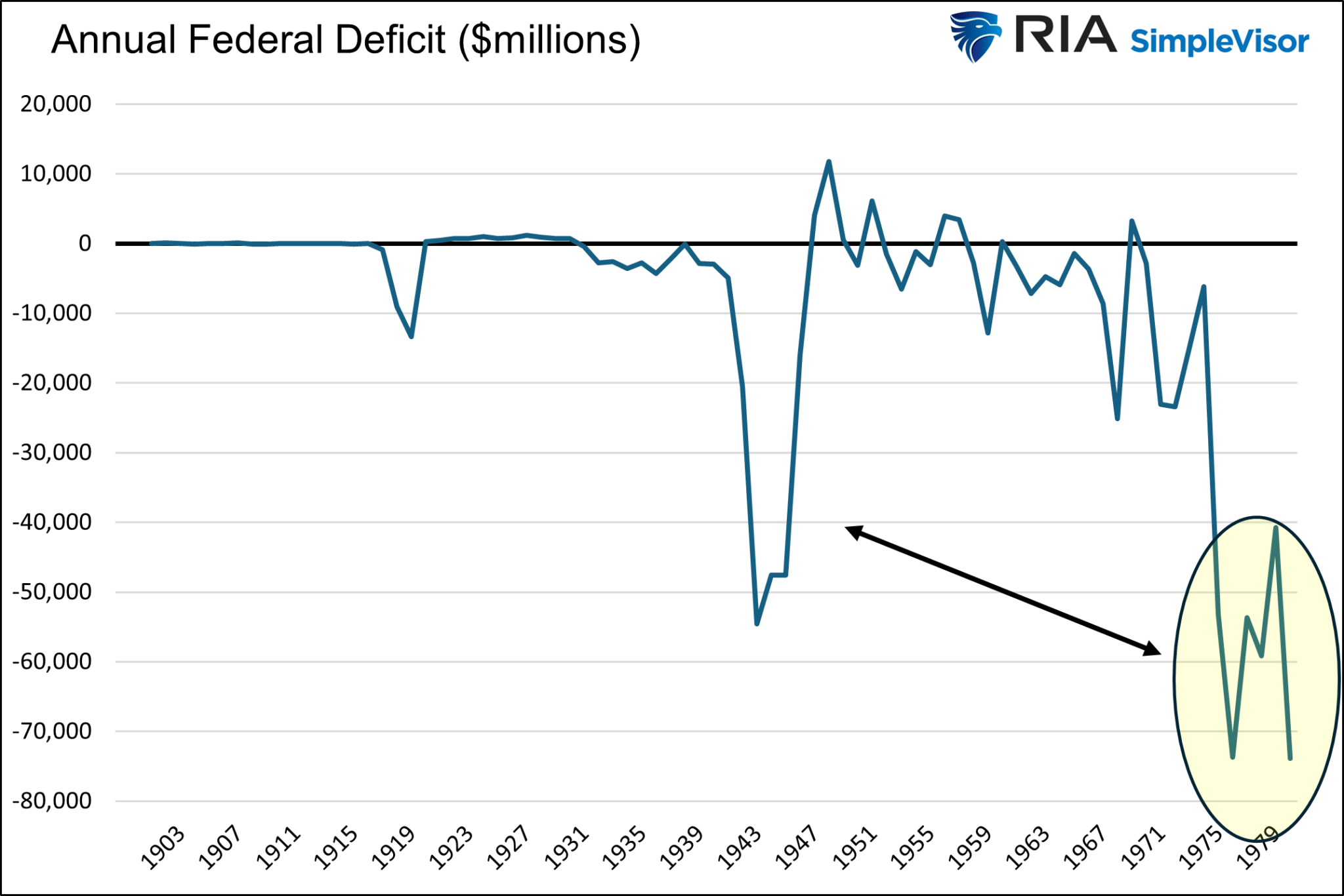 Annual Federal Deficit 1970s