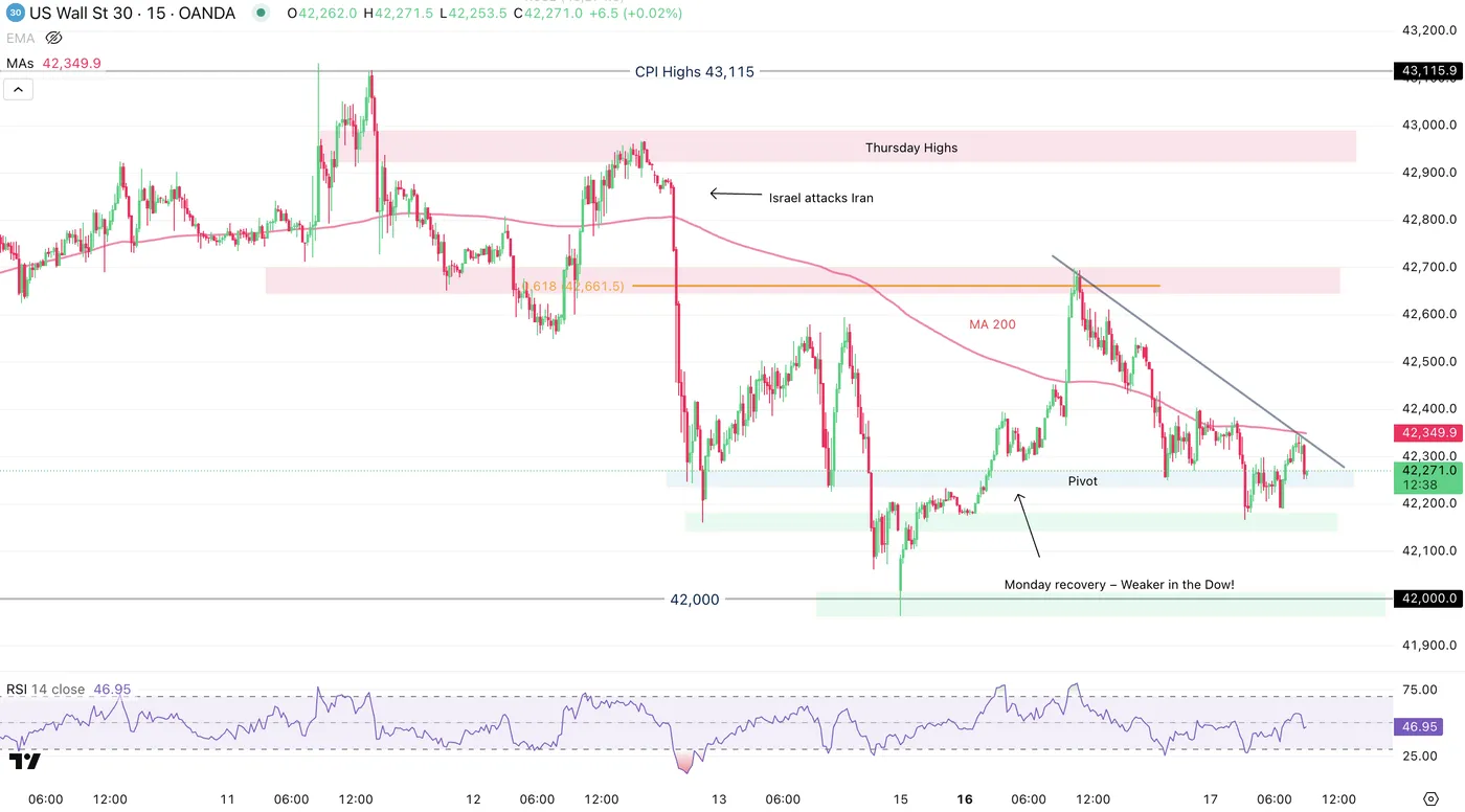 Dow Jones 15m Chart Dow Jones 15m Chart