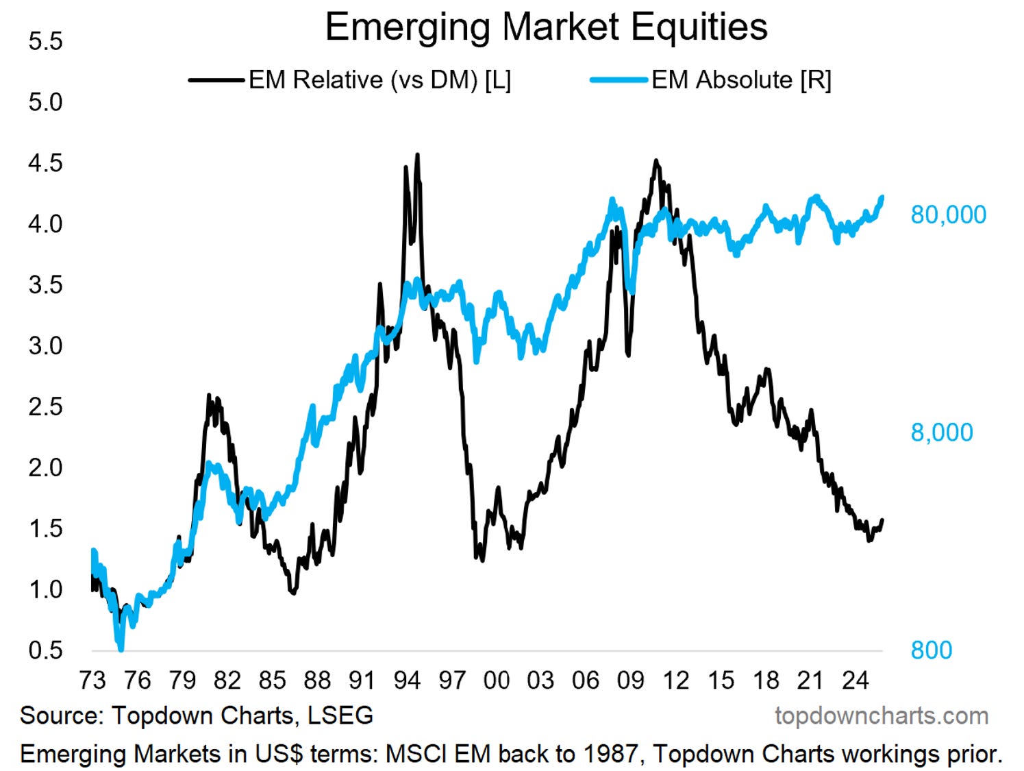 Emerging Market Equities Emerging Market Equities