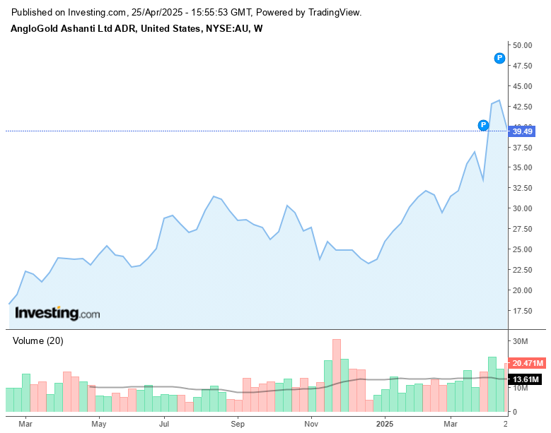 Anglogold Ashanti Ltd แผนภูมิราคาประวัติศาสตร์