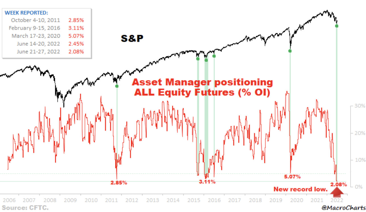Asset Management Positioning In US Markets