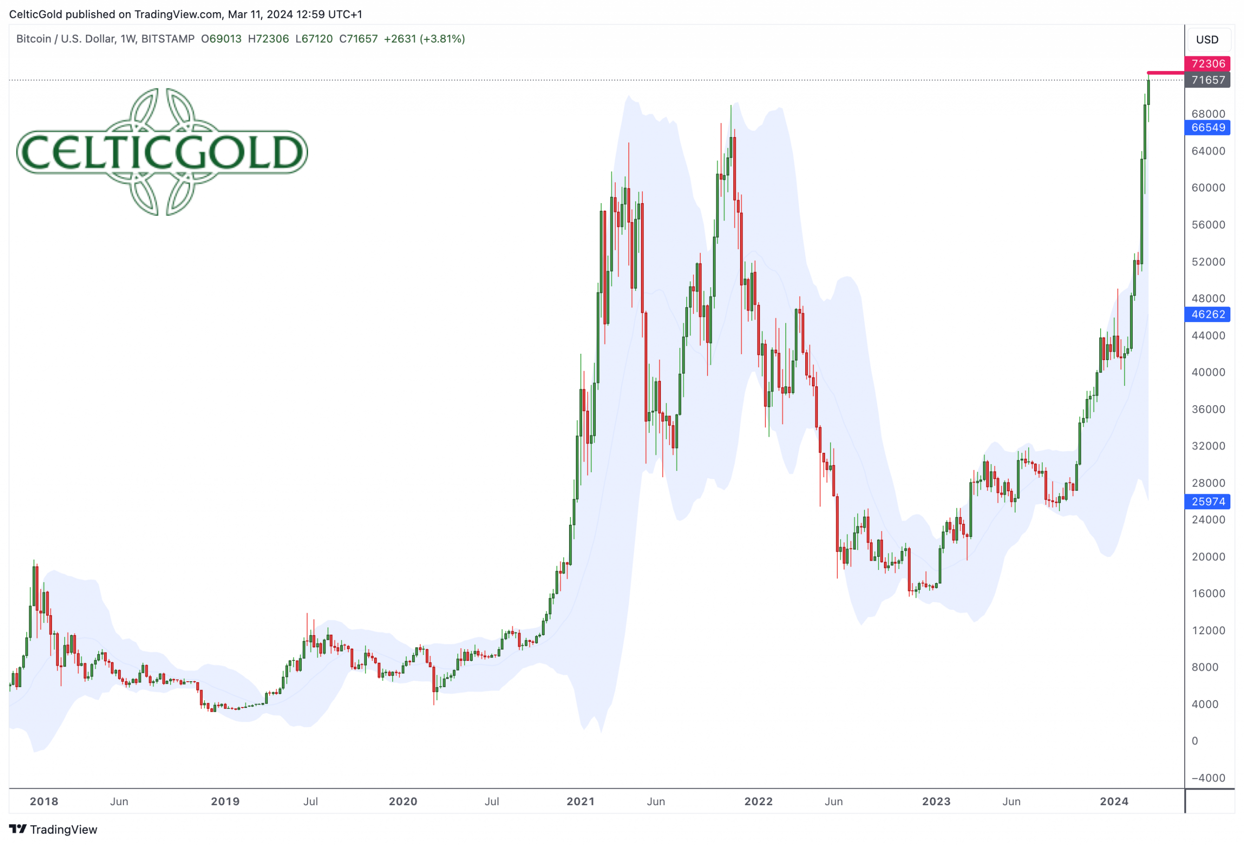 Bitcoin in US-Dollar With New ATH, Weekly Chart as of March 11th