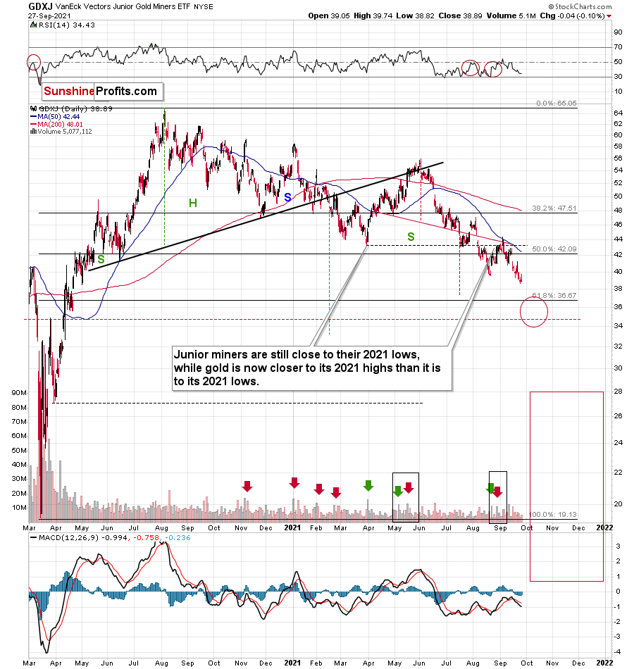 GDXJ Daily Chart