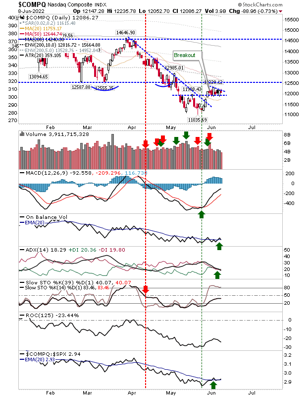 COMPQ Daily Chart