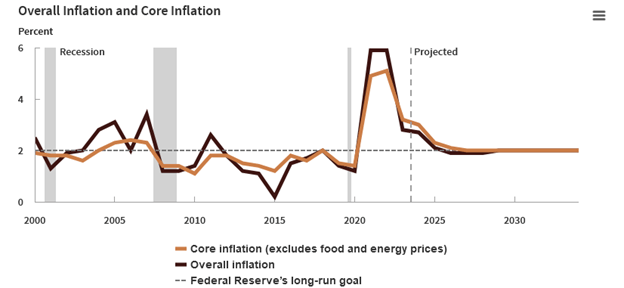 Overall Inflation And Core Inflation Forecast