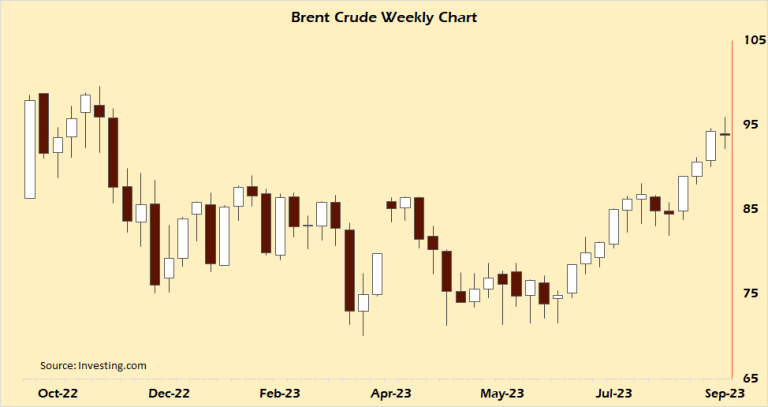 Brent Crude Weekly Chart