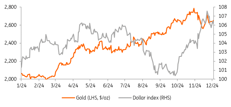 Gold Price Chart