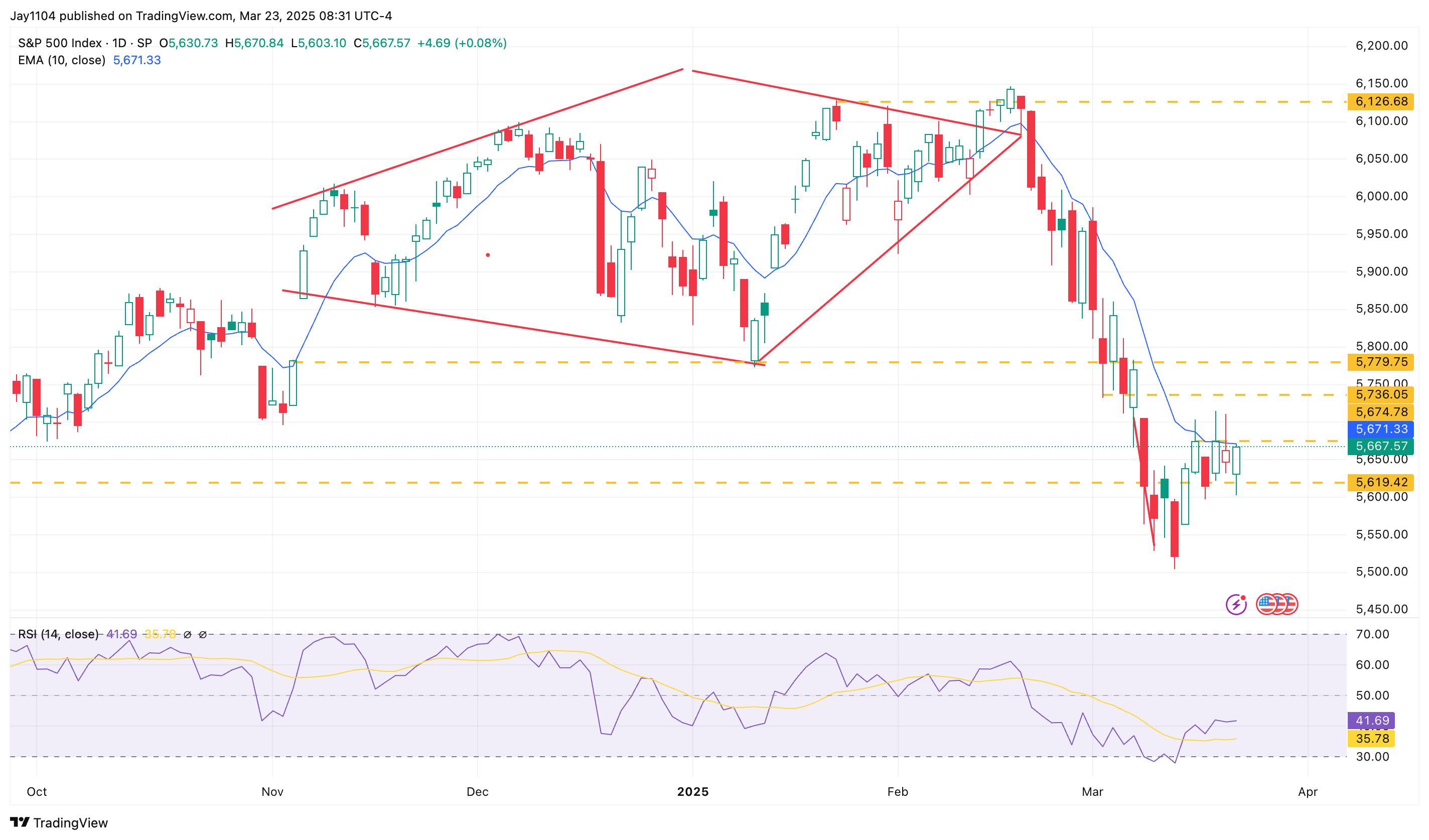 S&P 500 Index-Daily Chart