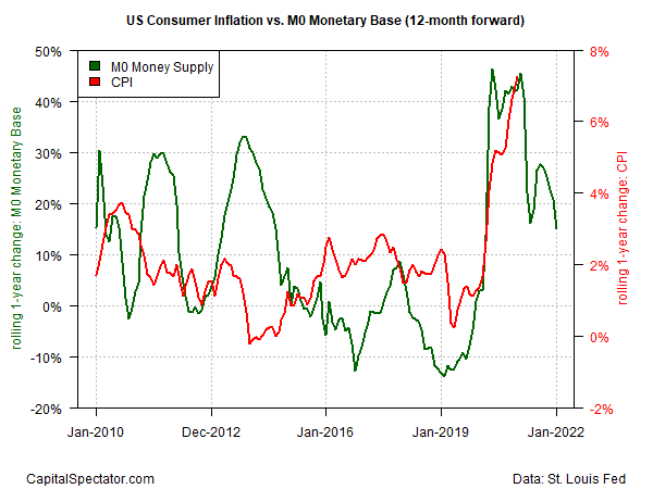 US Consumer Inflation/M0 Monetary Base