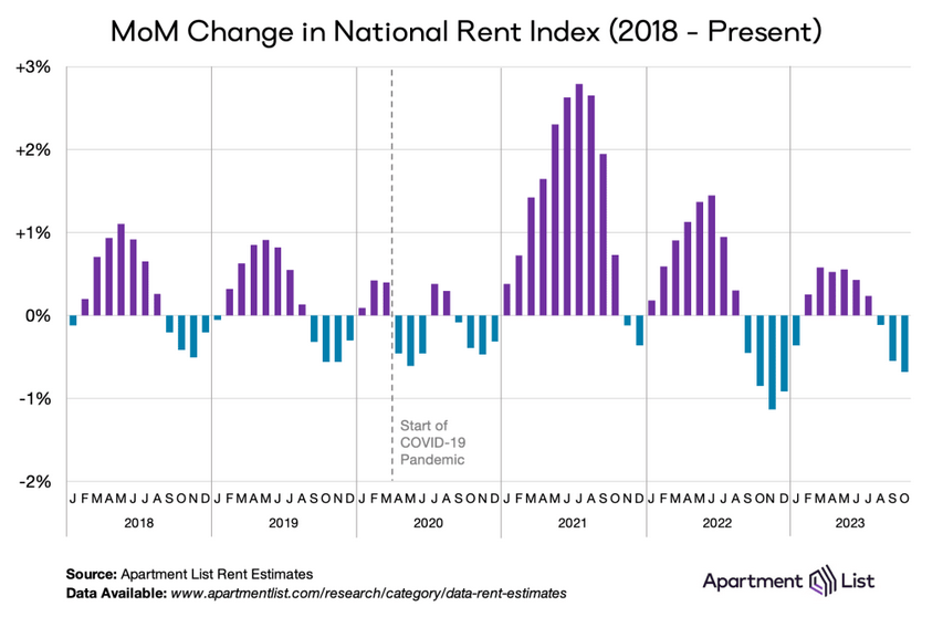 MOM Change in National Rent Index