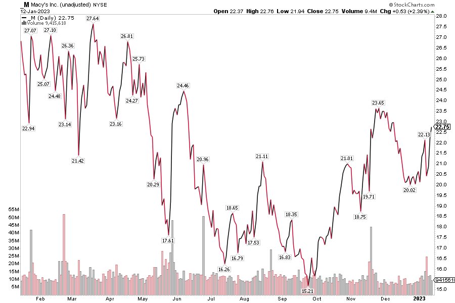 M Daily Chart