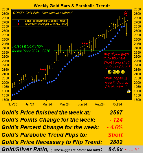 Gold Weekly Bars and Parabolic Trends