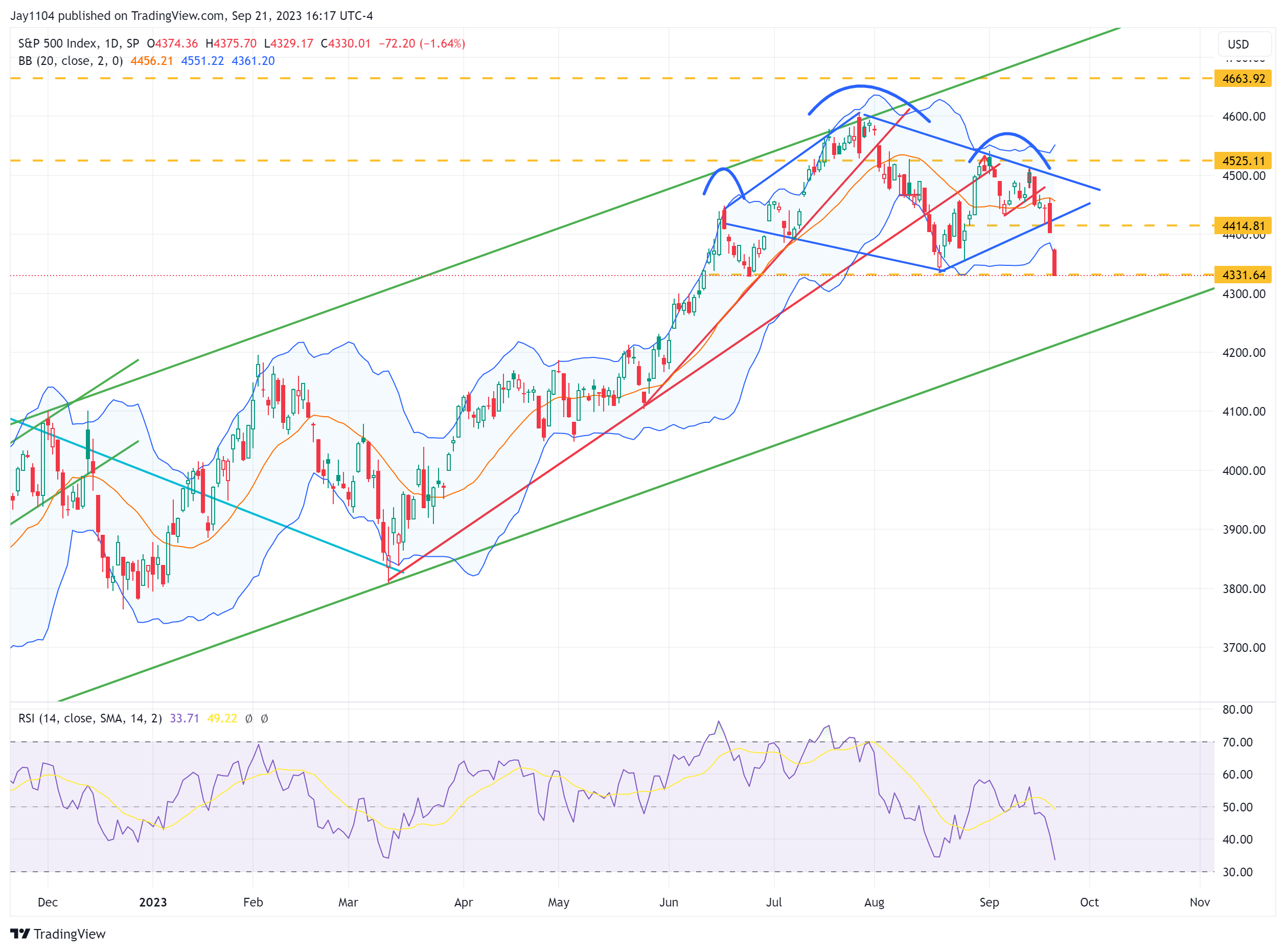 S&P 500-Daily Chart