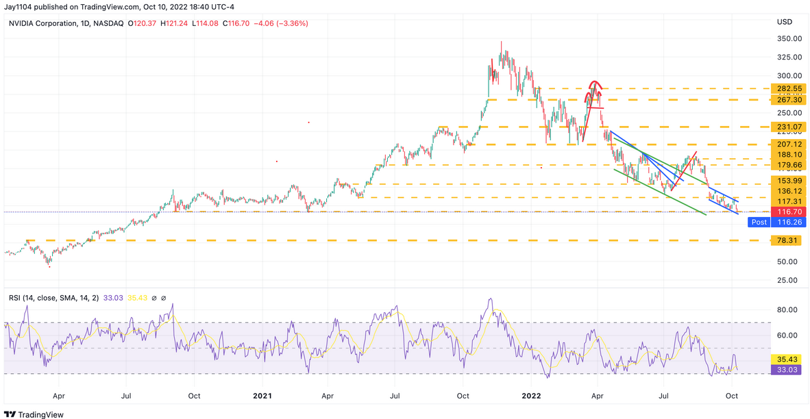 NVDA Daily Chart